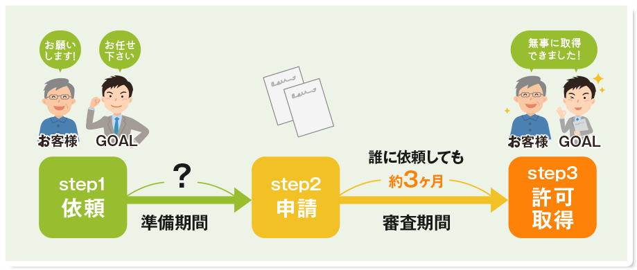 ステップ1:依頼/ステップ2:申請/ステップ3:許可取得
